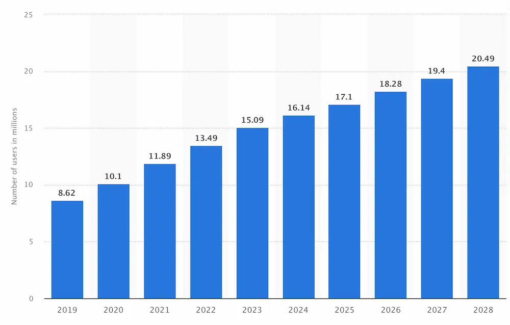 Statistiques du ecommerce en algerie